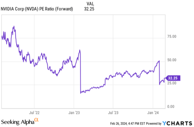 Nvidia forward P/E ratio