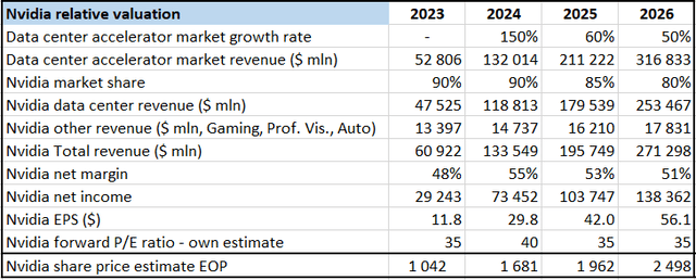 Nvidia relative valuation