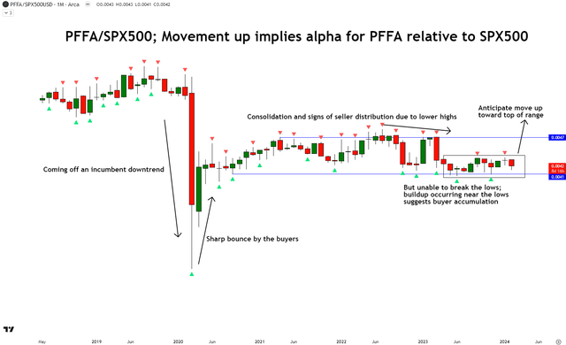 Relative Technical Analysis of PFFA vs S&P500