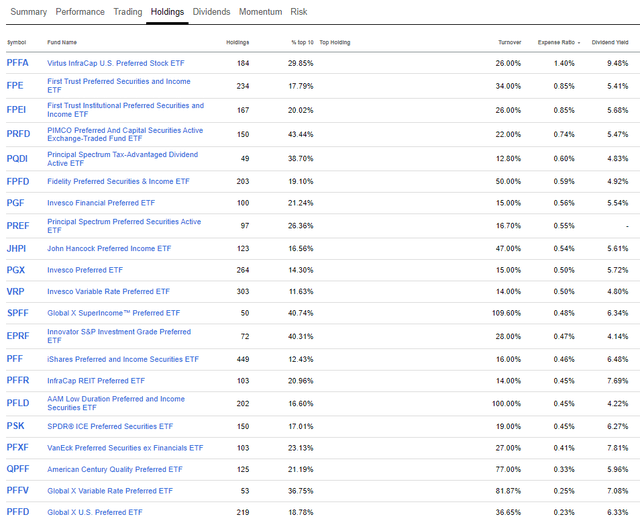 Preferred Stocks ETF Comparisons