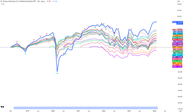 Preferred Stock ETF Total Shareholder Return Comparisons