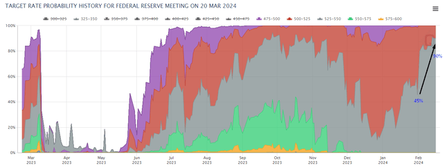 Fed Funds Rate Decision Probabilities