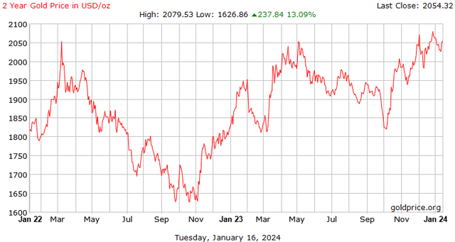 2 Year Chart