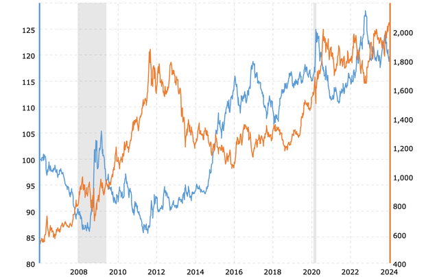 Gold vs. Dollar