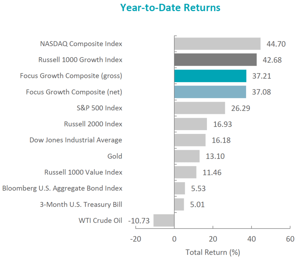 YTD returns