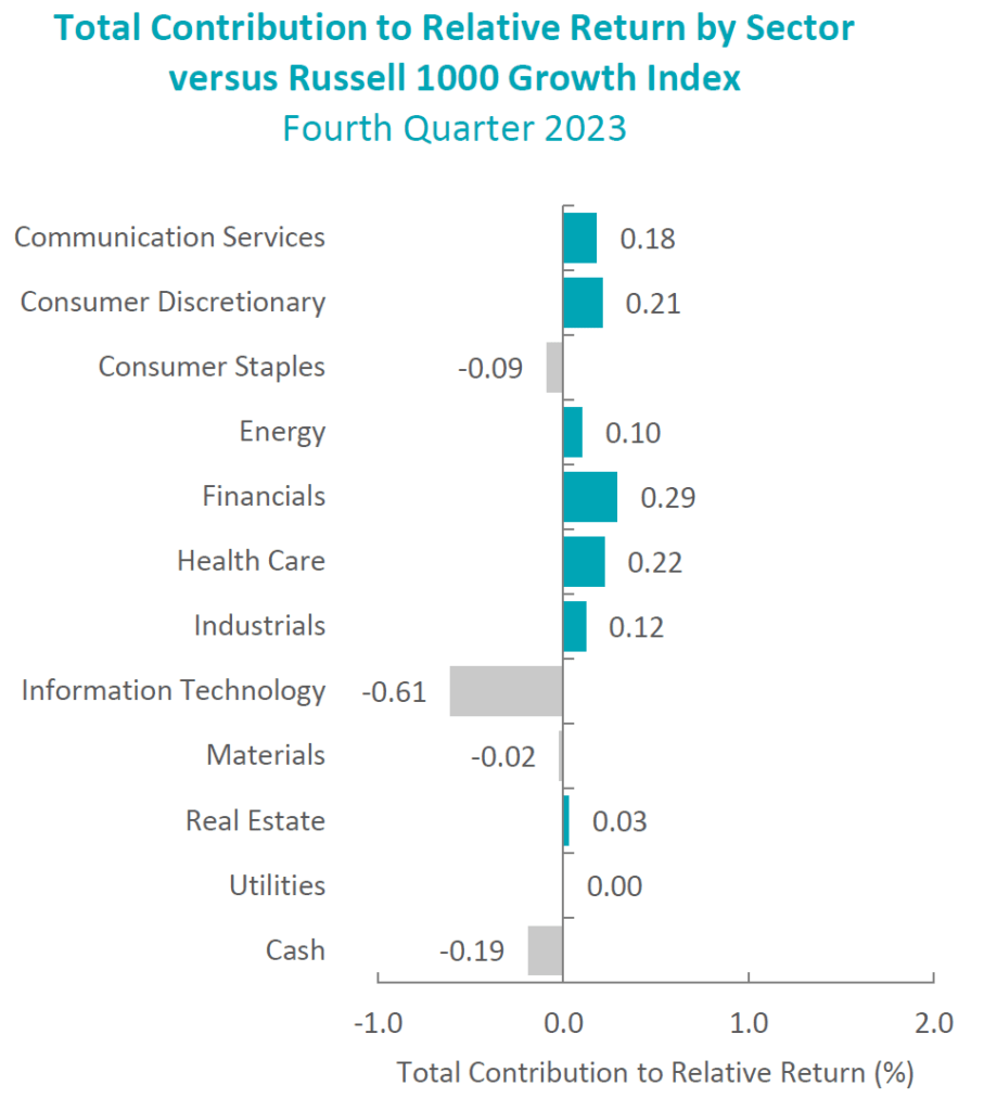 total contribution to relative return by sector