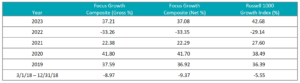 Performance Disclosures