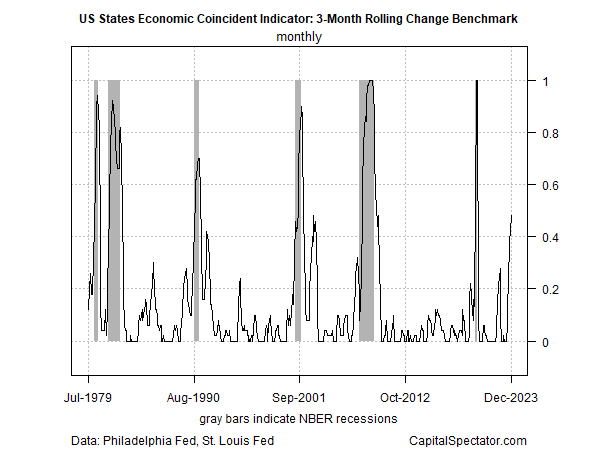 US States Economic Coincident Indicator