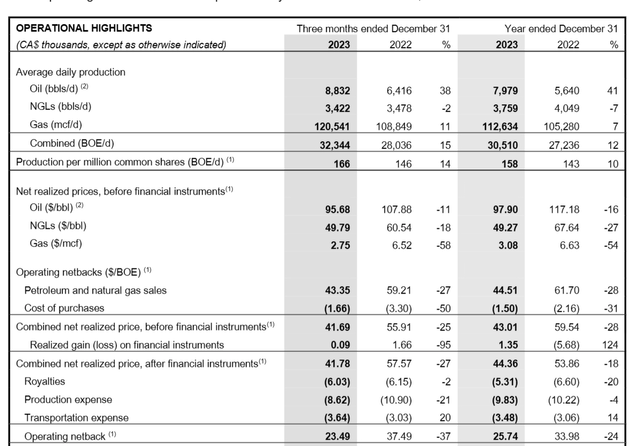 Kelt Exploration Fiscal Year 2023 Summary Of Financial Results