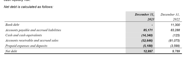 Net Debt Calculation For Kelt Exploration