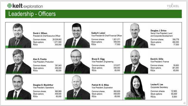 Kelt Exploration Senior Management Common Stock Ownership