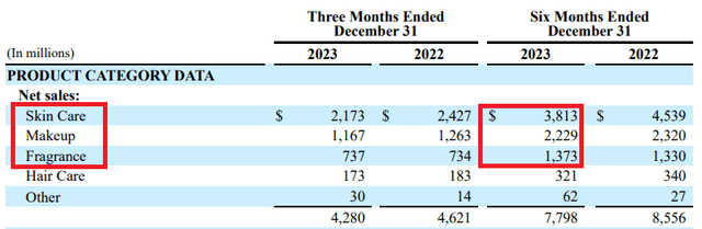 Estee Lauder revenue by segment