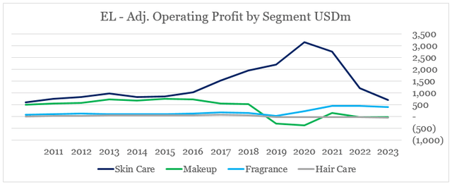 Estee Lauder profits by segment