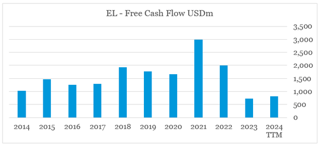 Estee Lauder free cash flow is declining