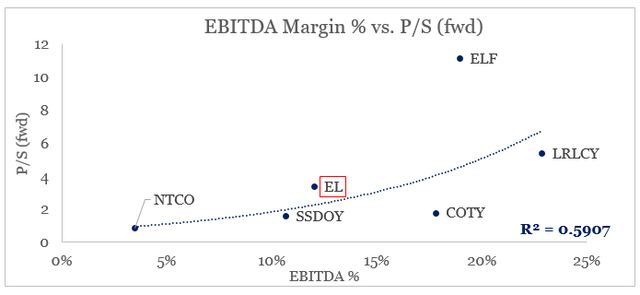 Estee Lauder valuation against peers