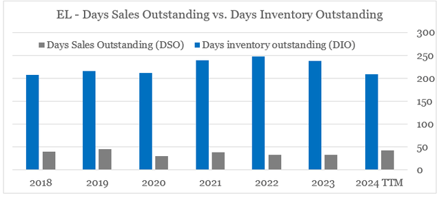 Estee Lauder inventory levels are improving