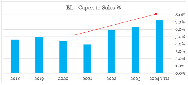 Estee Lauder Capex to Sales is at multi-year highs