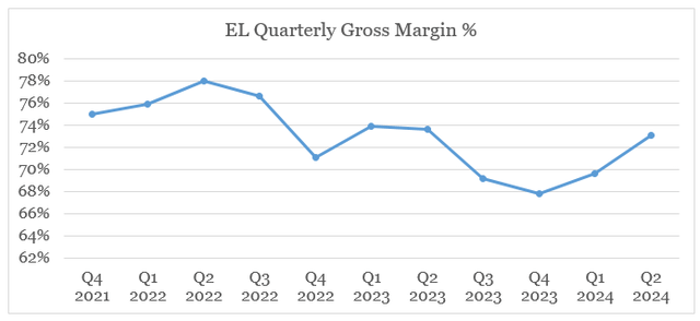 Estee Lauder quarterly gross margin