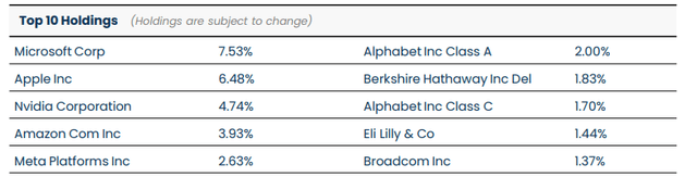 SPYI top ten holdings