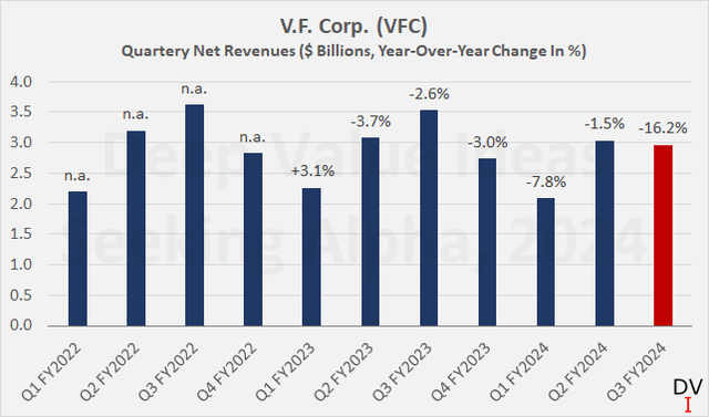 V.F. Corp. (<a href=