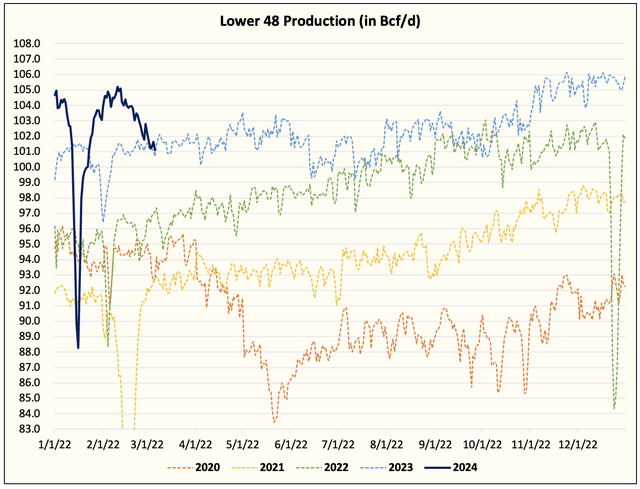 Production