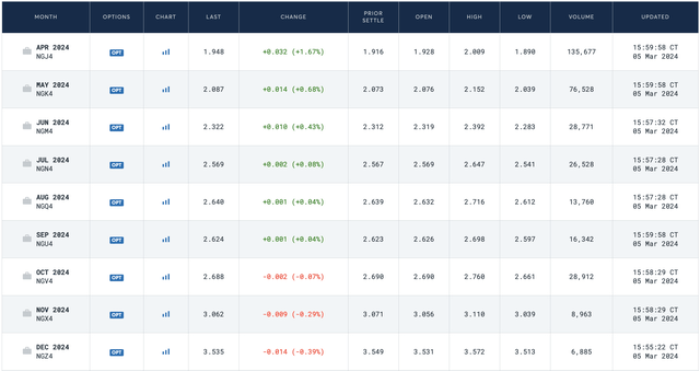 Futures