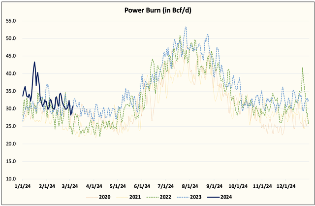 power burn