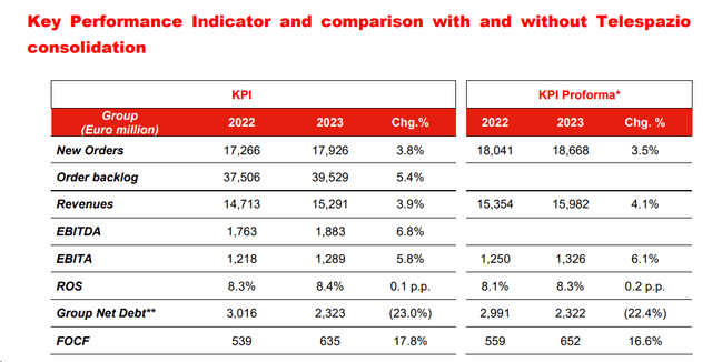 Leonardo FY 2023 results in a Snap