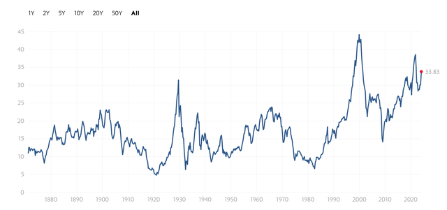 Shiller p/e