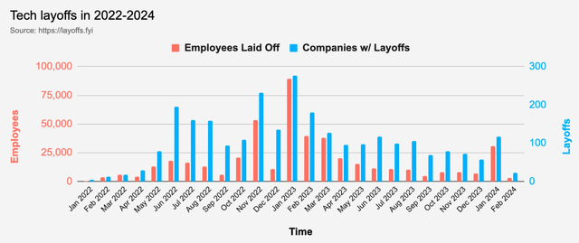 Layoffs number