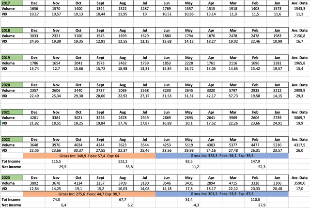 Volumes and Volatility