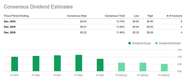 Seeking Alpha, MPW's dividend estimates