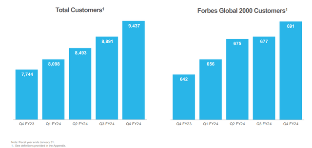 Snowflake customer count