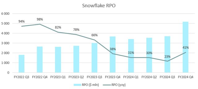 Snowflake RPO