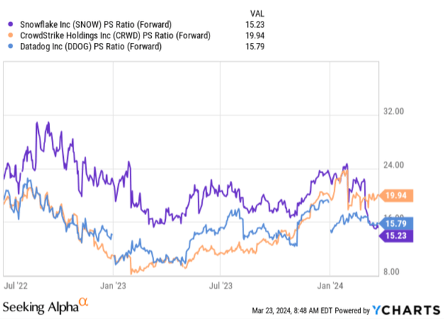 Snowflake, CrowdStrike, Stadog valuation