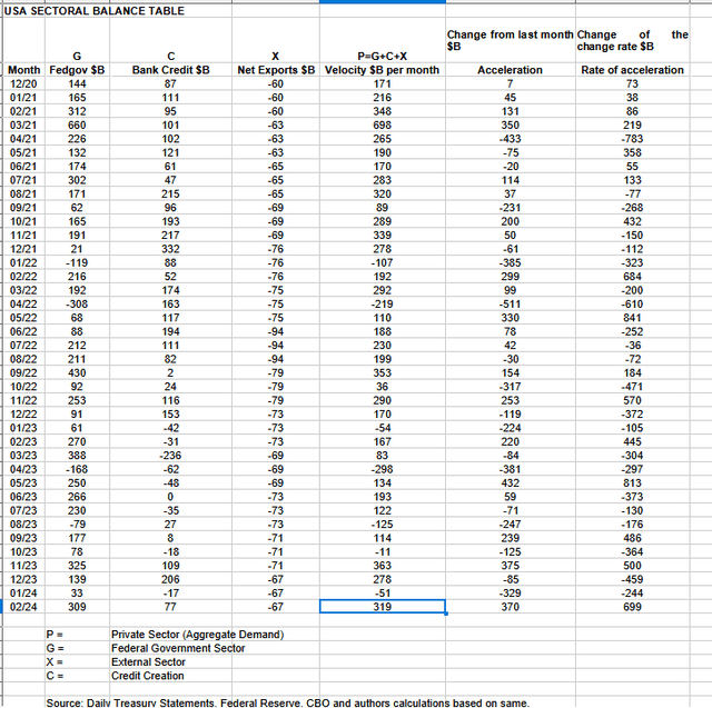 US Sectoral balances