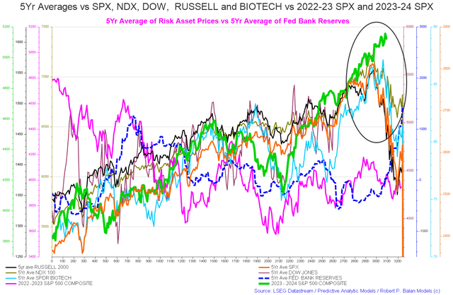 US 5 year index averages