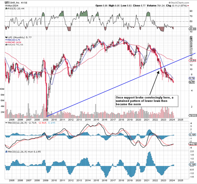 UFI Long-Term Support Breach