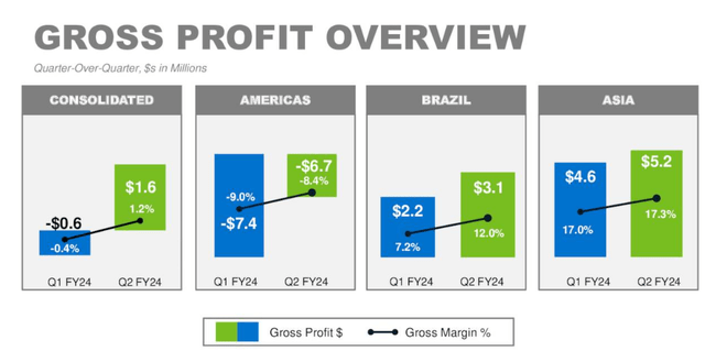 UFI Q2-2024 Gross Profit overview