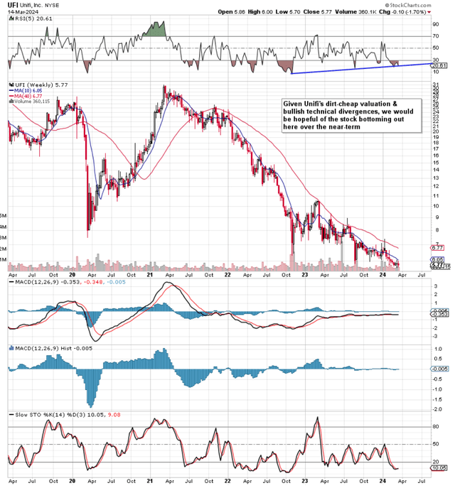 UFI Intermediate Technicals