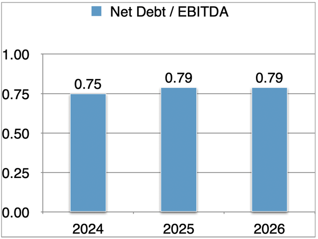 Net Leverage