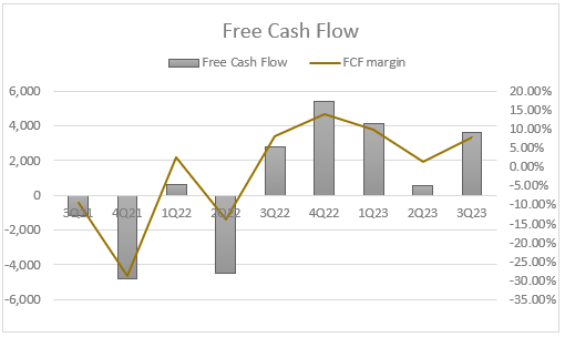 Payfare Free Cash Flow