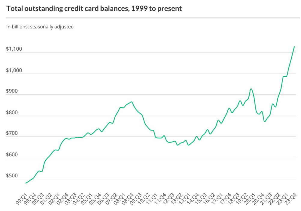 US Credit Card Balance