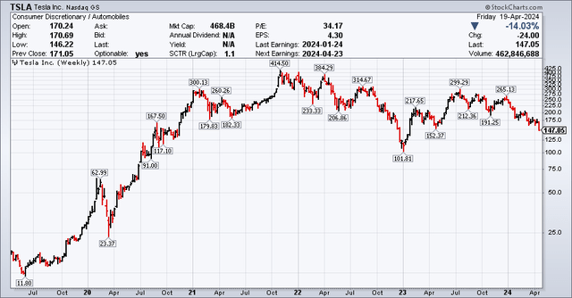 TSLA stock price