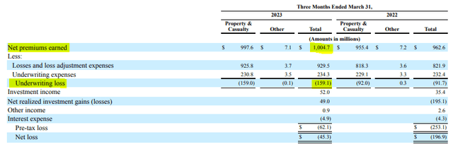 Q1 2023 Underwriting Performance