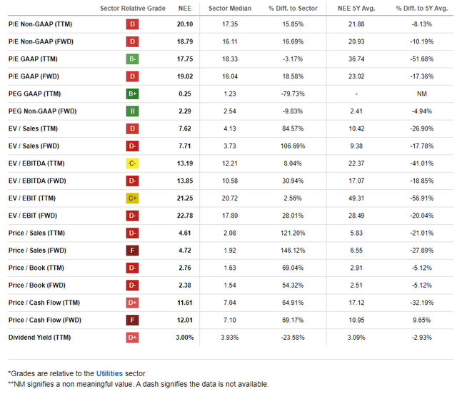 NEE: Still Below Its Long-Term Valuation Multiple and PEG Ratio