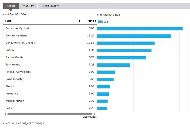 Sectors