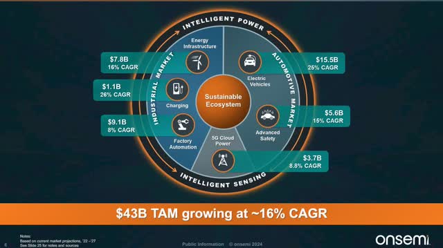 The image shows OnSemi's end markets and total addressable market.