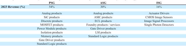 The image shows OnSemi's reportable revenue segment.