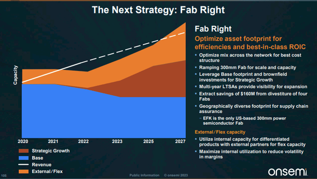 The image shows OnSemi's fab right strategy.